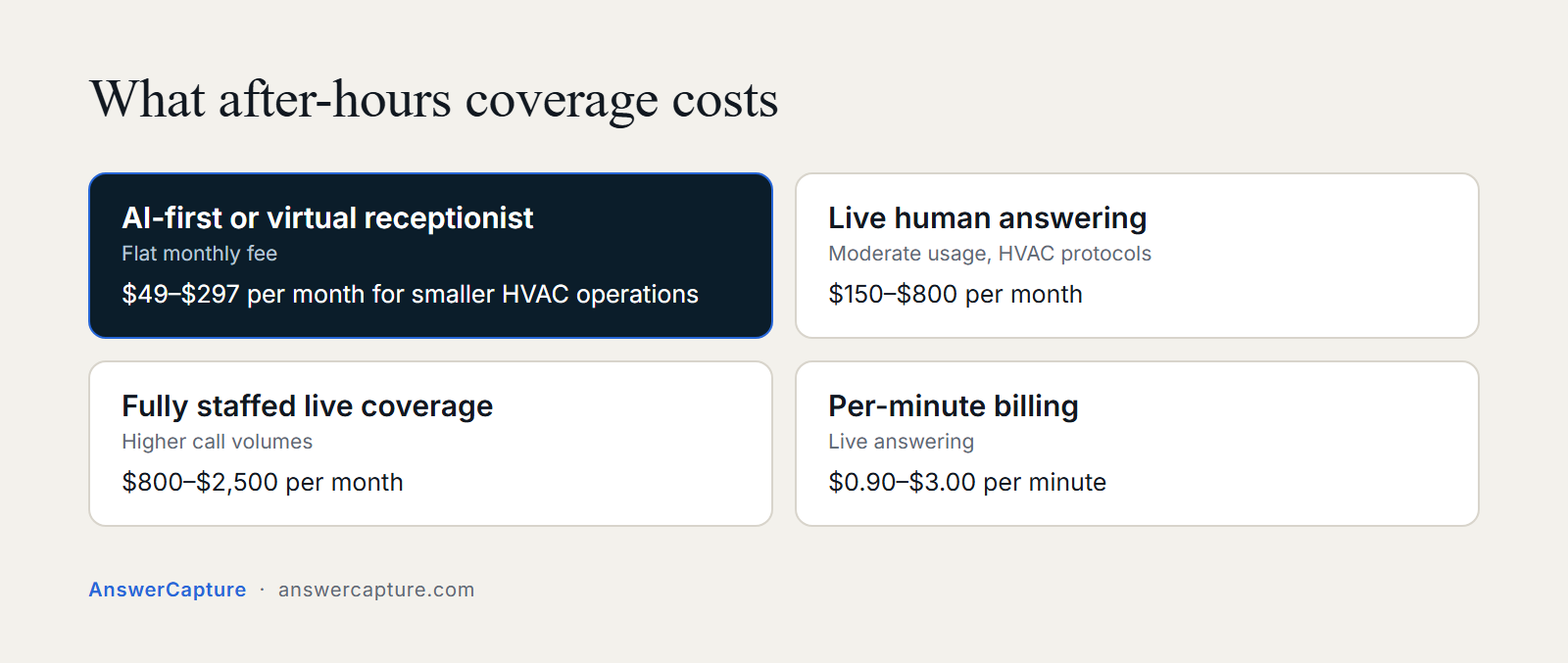 Four price ranges for after-hours answering: AI-first 49 to 297 dollars a month, live human 150 to 800, fully staffed 800 to 2,500, per minute 0.90 to 3 dollars
