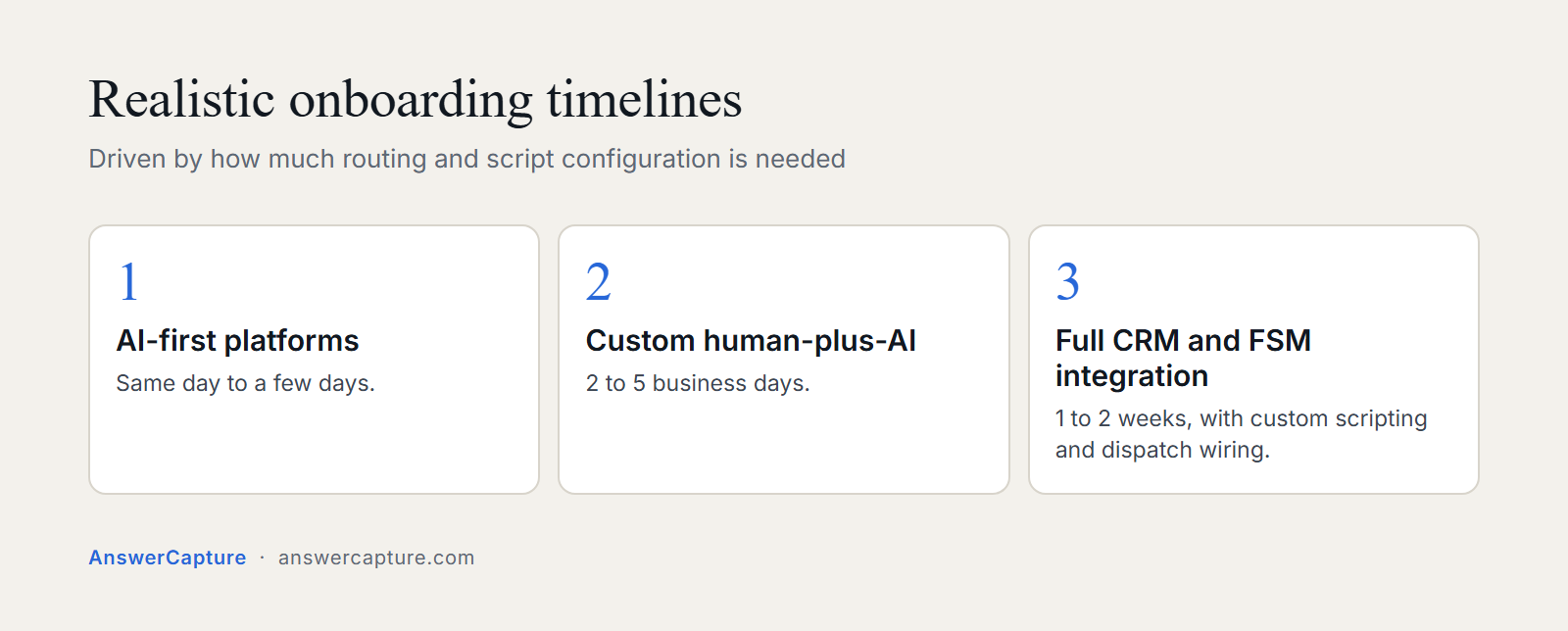 Three onboarding timelines: AI-first same day to a few days, custom human plus AI two to five business days, full CRM integration one to two weeks