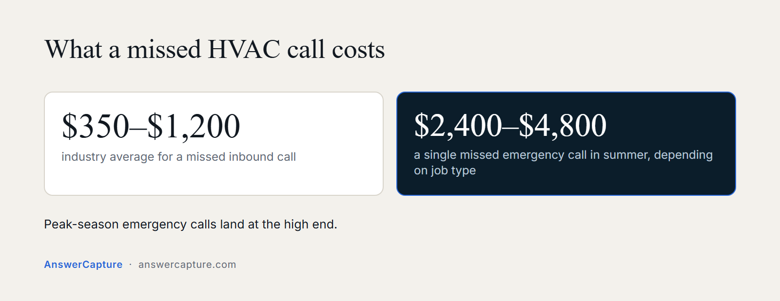 Two figures: a missed inbound HVAC call averages 350 to 1,200 dollars and a missed summer emergency can reach 2,400 to 4,800 dollars