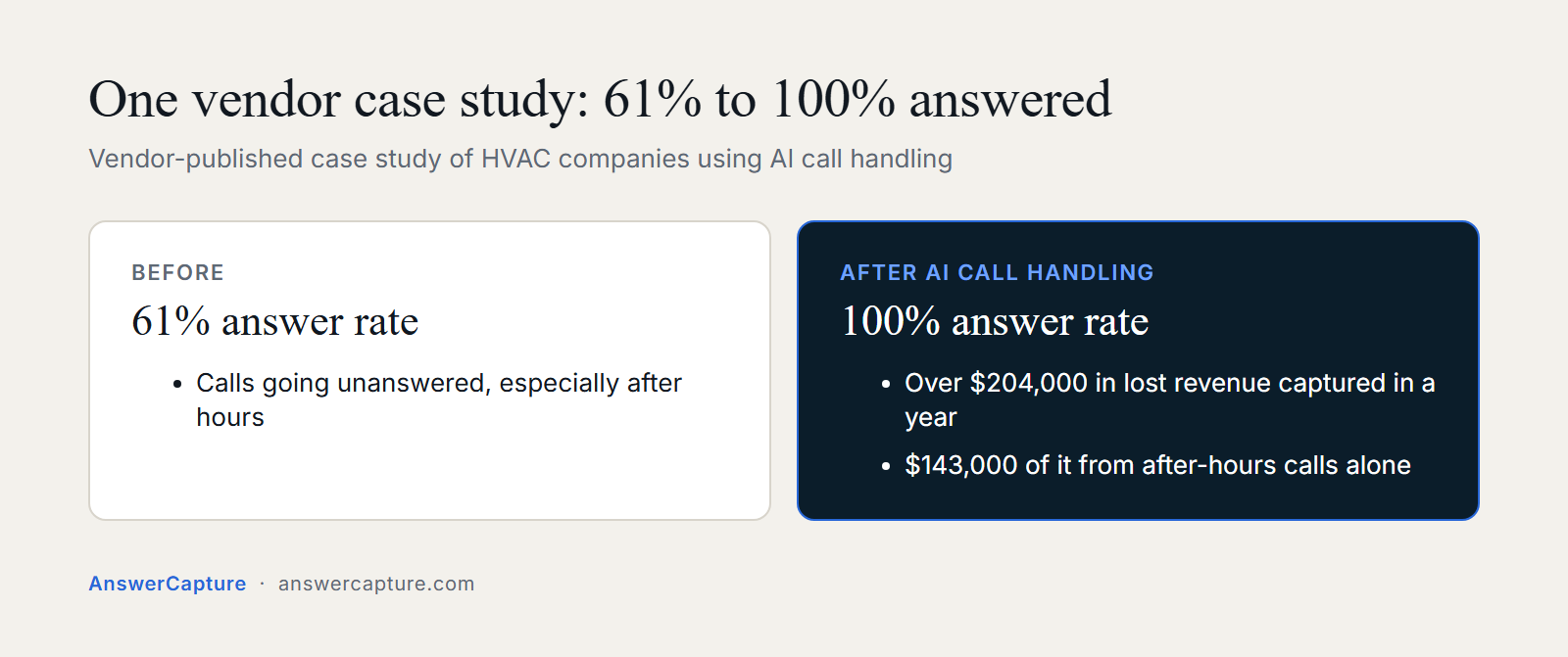 Vendor case study: answer rate rose from 61 to 100 percent, recovering over 204,000 dollars in a year, including 143,000 dollars from after-hours calls