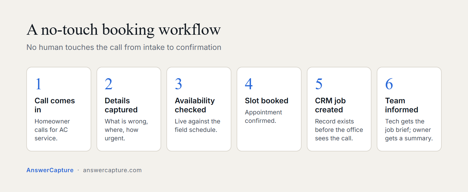 Six-step no-touch booking flow from the homeowner call to a briefed technician and an owner summary