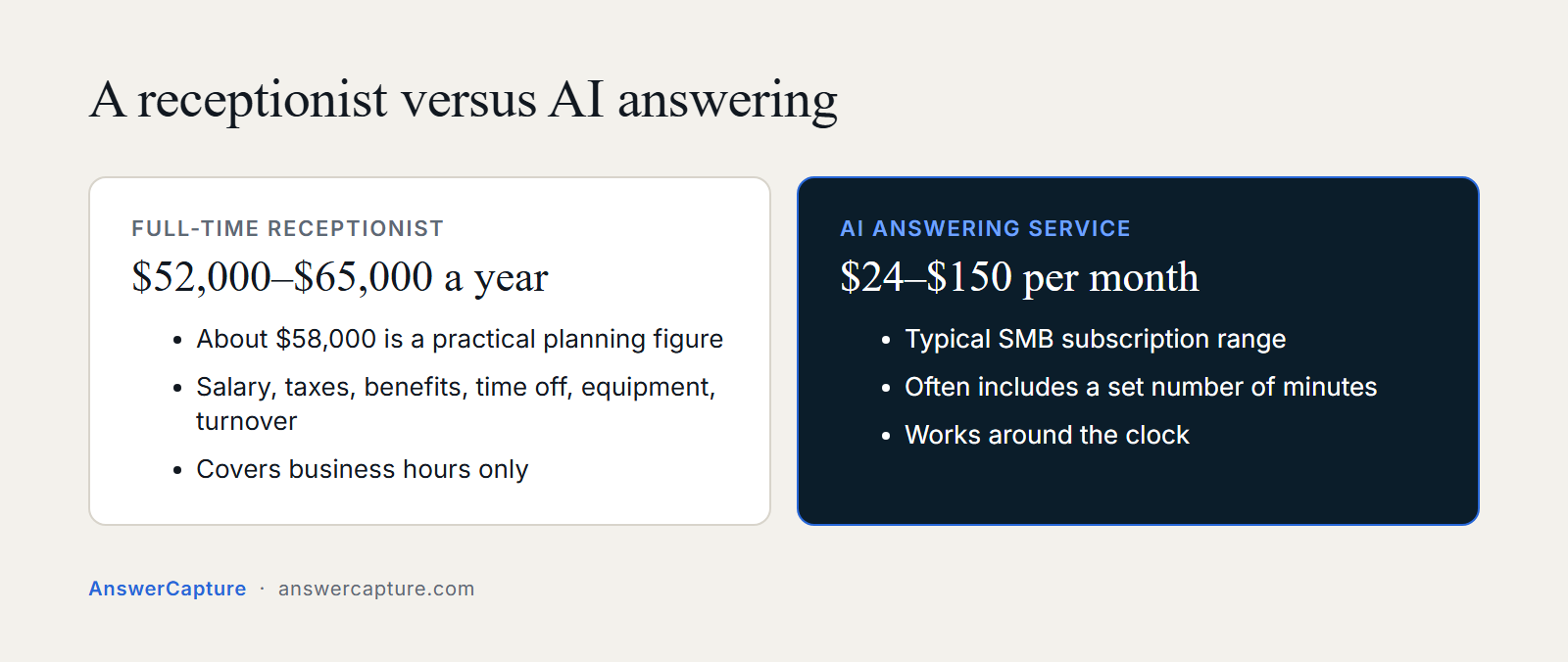 Comparison: a full-time receptionist costs 52,000 to 65,000 dollars a year, AI answering plans run 24 to 150 dollars a month