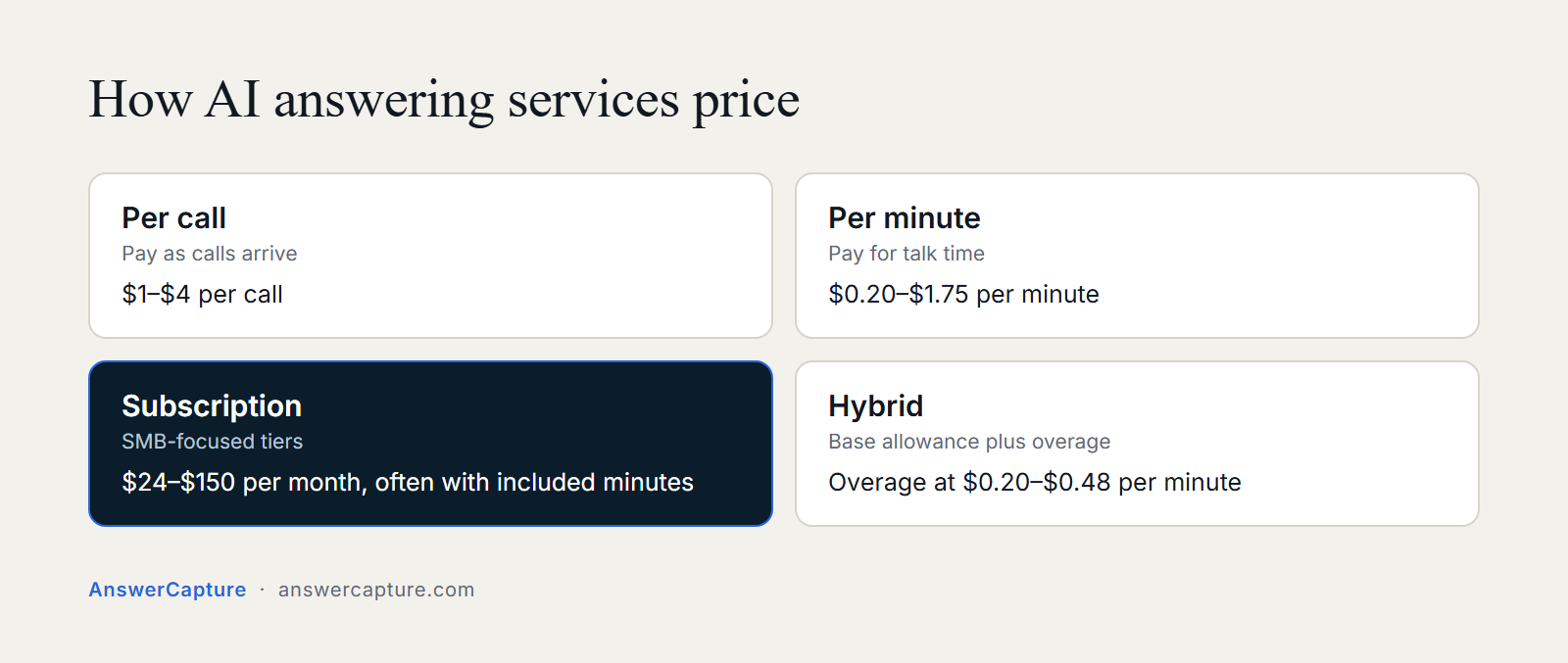 Four pricing models: per call 1 to 4 dollars, per minute 0.20 to 1.75, subscription 24 to 150 dollars a month, hybrid with overage fees