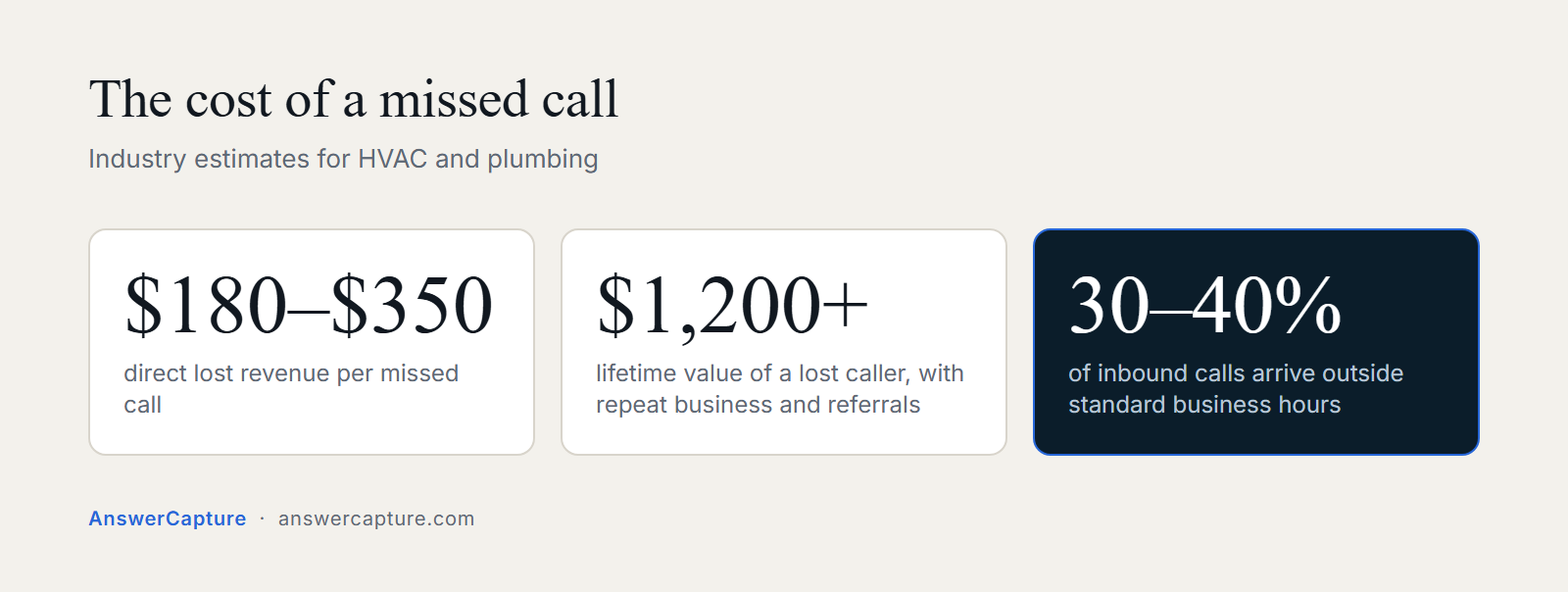 Three figures: 180 to 350 dollars lost per missed call, over 1,200 dollars lifetime value, 30 to 40 percent of calls arrive outside business hours