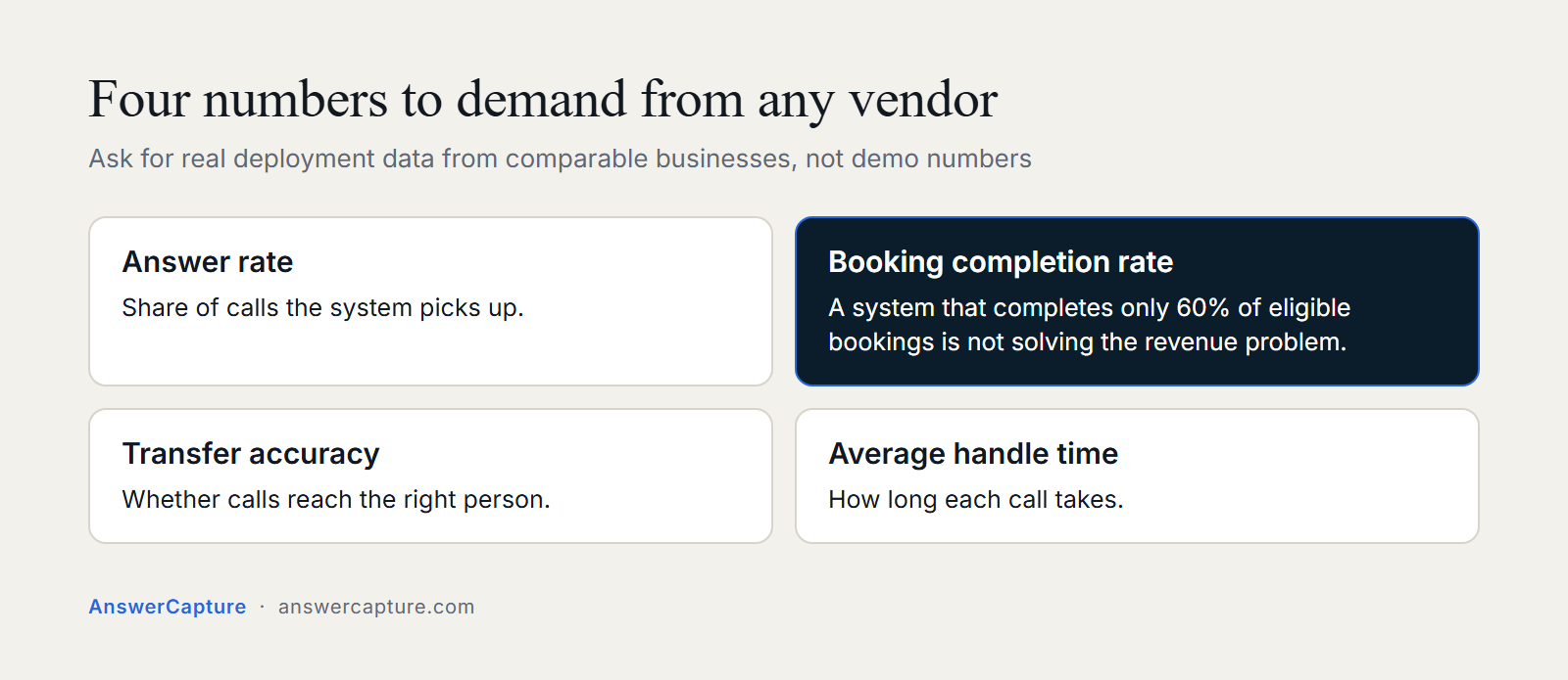 Four numbers to demand from an AI answering vendor: answer rate, booking completion rate, transfer accuracy and average handle time