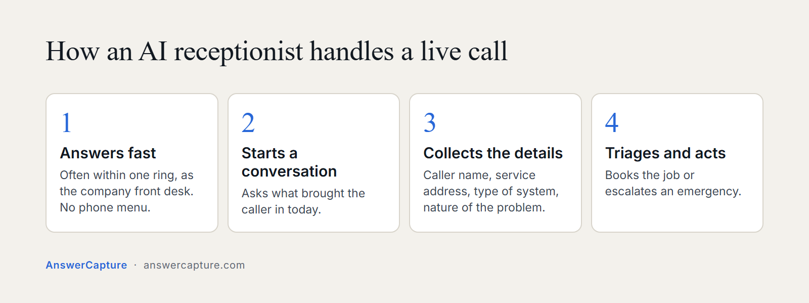 Four steps of a live HVAC call handled by an AI receptionist: answers within a ring, asks what brought the caller in, collects job details, triages and books