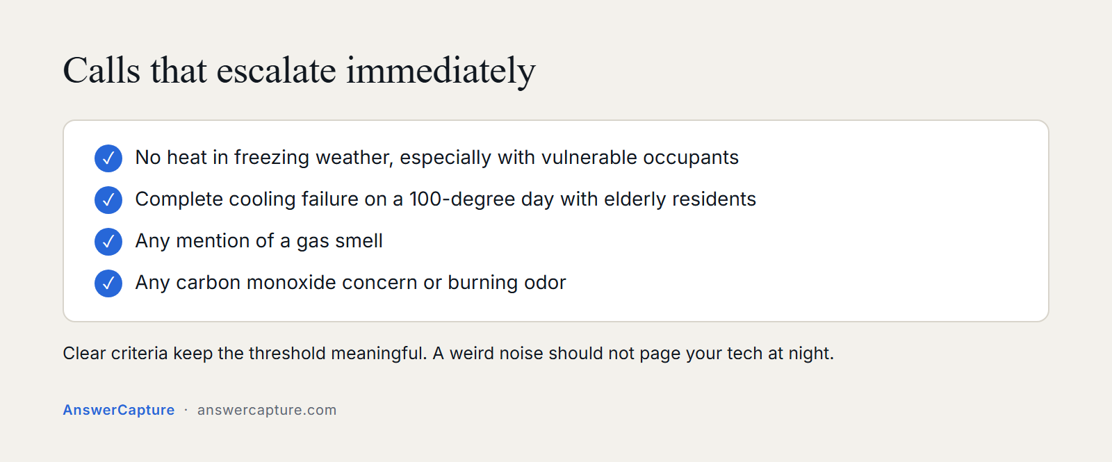 Calls an AI receptionist escalates immediately: no heat in freezing weather, cooling failure on a 100-degree day with elderly residents, gas smell, carbon monoxide or burning odor