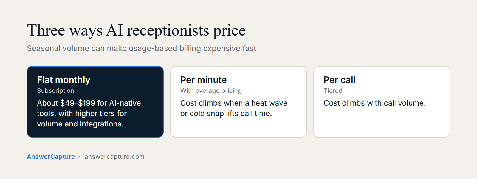 Three AI receptionist pricing models: flat monthly 49 to 199 dollars, per-minute with overage, and per-call tiers