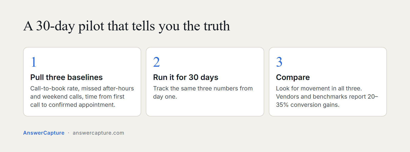 Three phases of a 30-day AI receptionist pilot: pull baseline numbers, run for 30 days, then compare