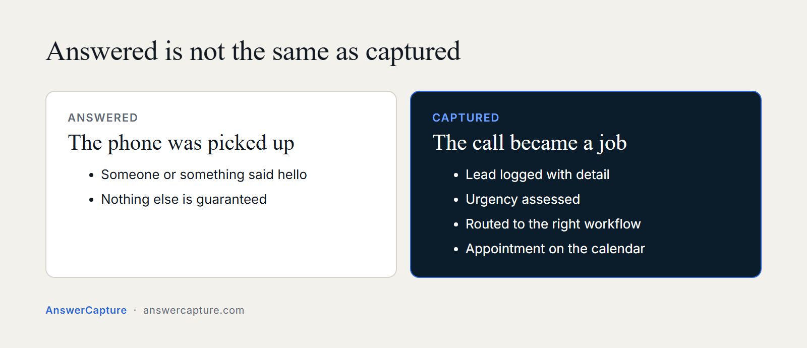 Comparison: an answered call versus a captured call, which is logged, assessed for urgency, routed and booked