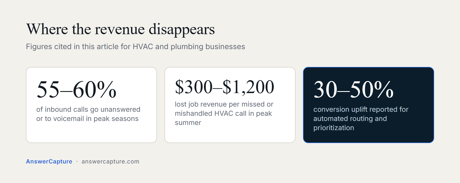 Three figures: 55 to 60 percent of peak-season inbound calls unanswered, 300 to 1,200 dollars lost per missed HVAC call, 30 to 50 percent conversion uplift from automated routing