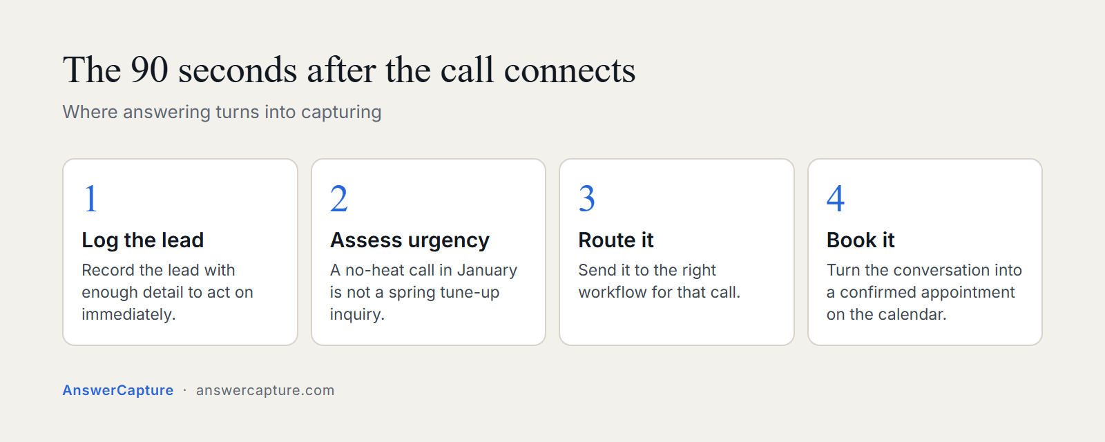 Four steps in the 90 seconds after a call connects: log the lead, assess urgency, route it, book the appointment