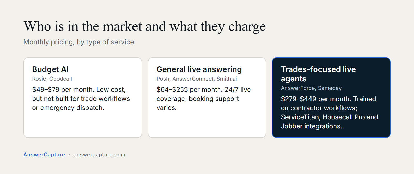 Three provider tiers: budget AI 49 to 79 dollars a month, general live answering 64 to 255, trades-focused live agents 279 to 449