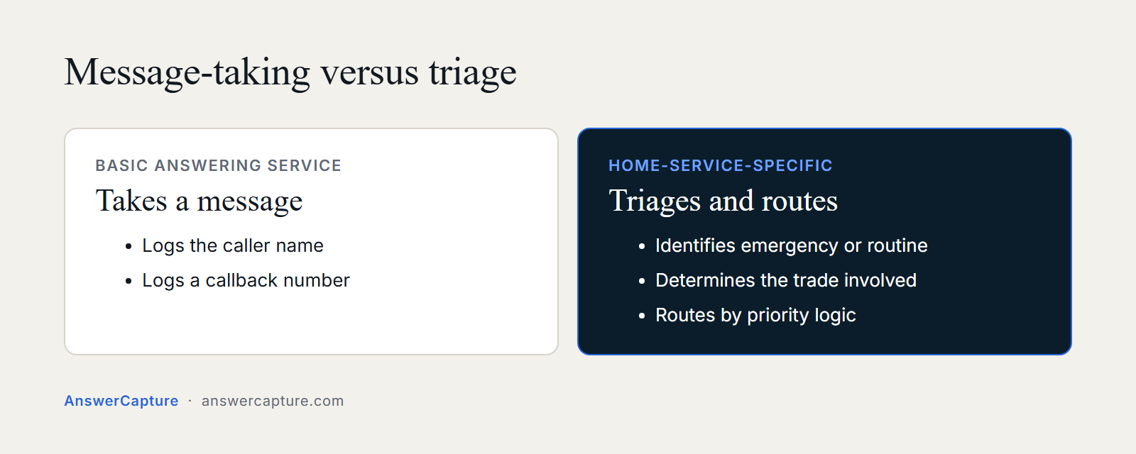 Comparison: a basic answering service takes a message while a home-service-specific one triages and routes calls