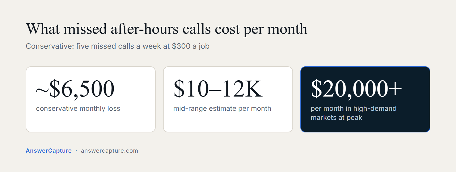 Monthly loss from missed after-hours calls: about 6,500 dollars conservative, 10,000 to 12,000 mid-range, over 20,000 in peak season