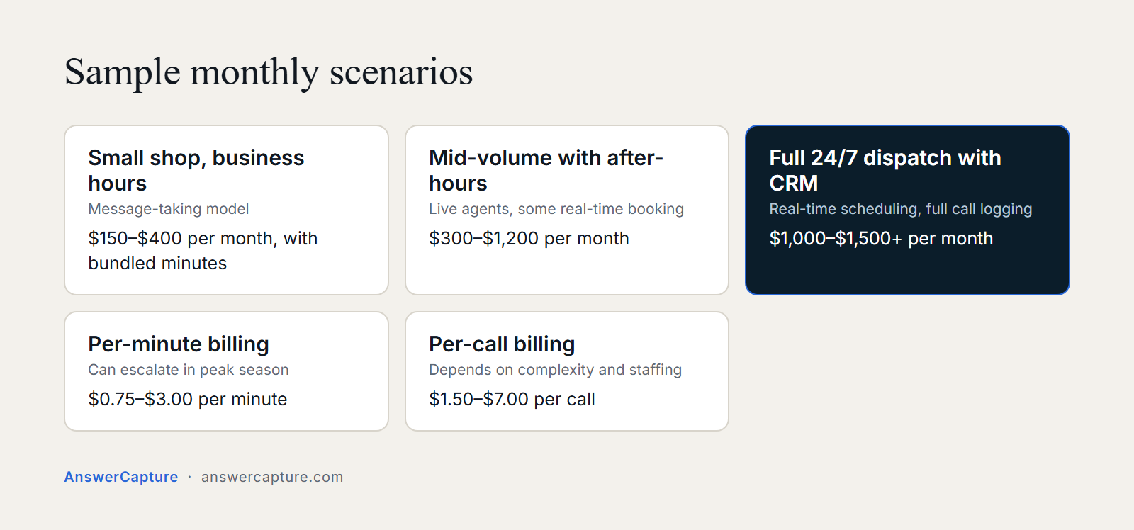 Five HVAC answering service pricing scenarios from 150 dollars a month to per-call billing