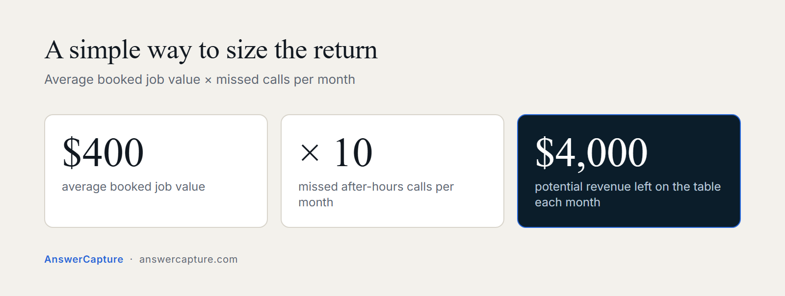 Worked example: a 400 dollar job and 10 missed after-hours calls a month leaves 4,000 dollars of potential revenue unrecovered