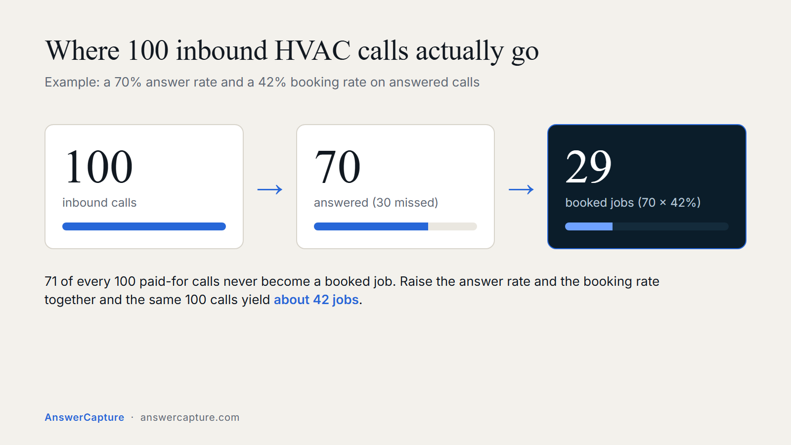 Diagram: of 100 inbound HVAC calls, 70 are answered and 29 become booked jobs