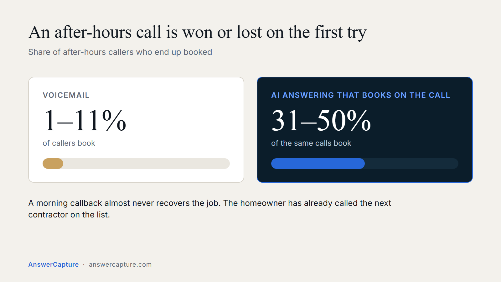 Chart: voicemail books 1 to 11 percent of after-hours callers, AI answering that books on the call books 31 to 50 percent