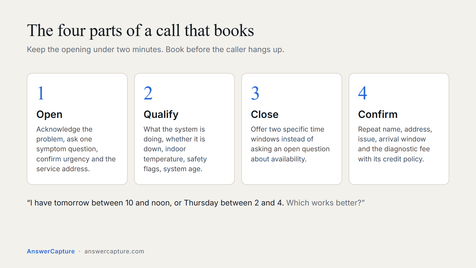 The four parts of a call that books: open, qualify, close, confirm