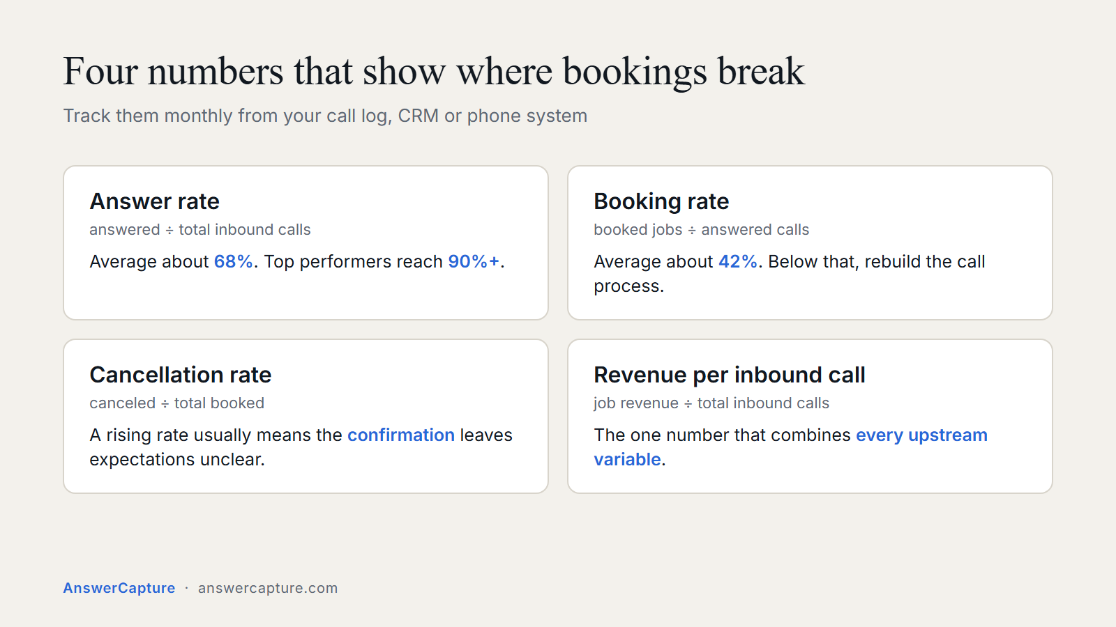 The four KPIs: answer rate, booking rate, cancellation rate and revenue per inbound call