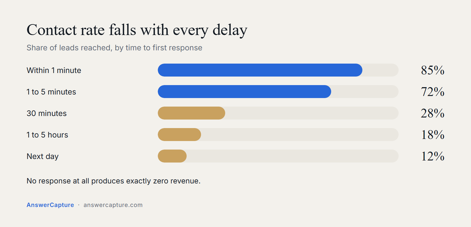 Bar chart: contact rate falls from 85 percent within a minute to 12 percent the next day