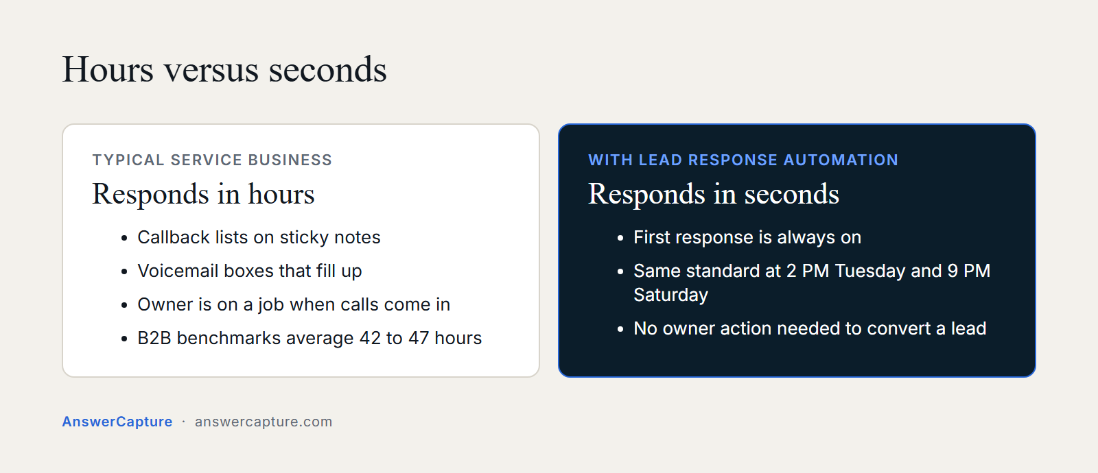 Comparison: typical service businesses respond in hours, automated competitors respond in seconds