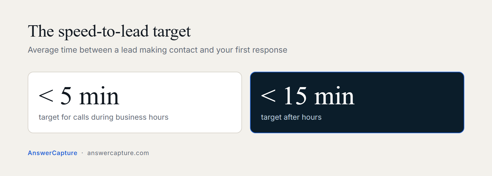Speed-to-lead targets: under 5 minutes during business hours and under 15 minutes after hours