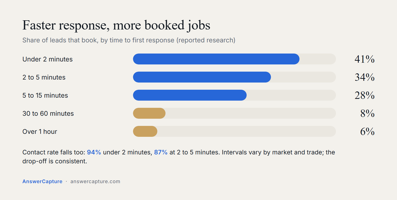 Bar chart: share of leads that book falls from 41 percent under 2 minutes to 6 percent after an hour