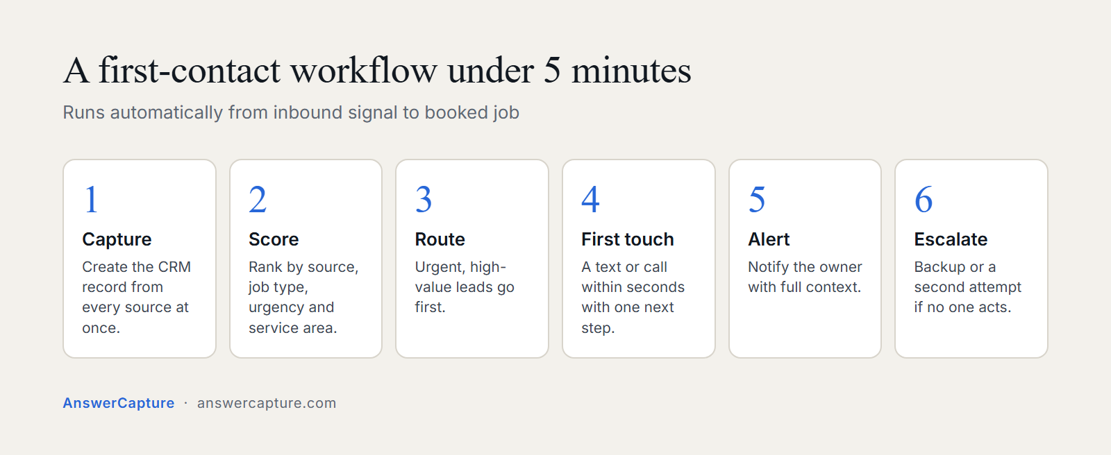 Six-step automated workflow that gets first contact to a lead in under five minutes