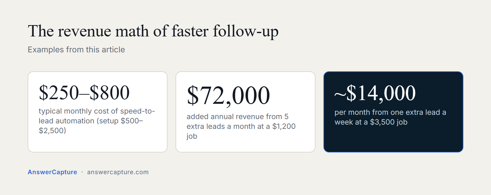 Three figures: automation costs 250 to 800 dollars a month, five extra leads a month adds 72,000 dollars a year, one extra lead a week adds about 14,000 dollars a month