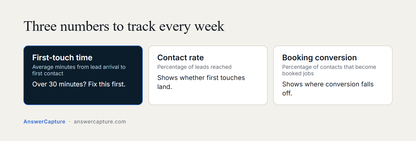 Three weekly numbers to track: first-touch time, contact rate and booking conversion