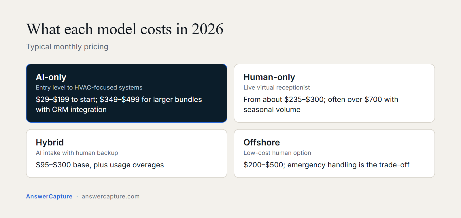Monthly cost ranges: AI-only 29 to 199 dollars, human-only from about 235 dollars, hybrid 95 to 300 dollars, offshore 200 to 500 dollars