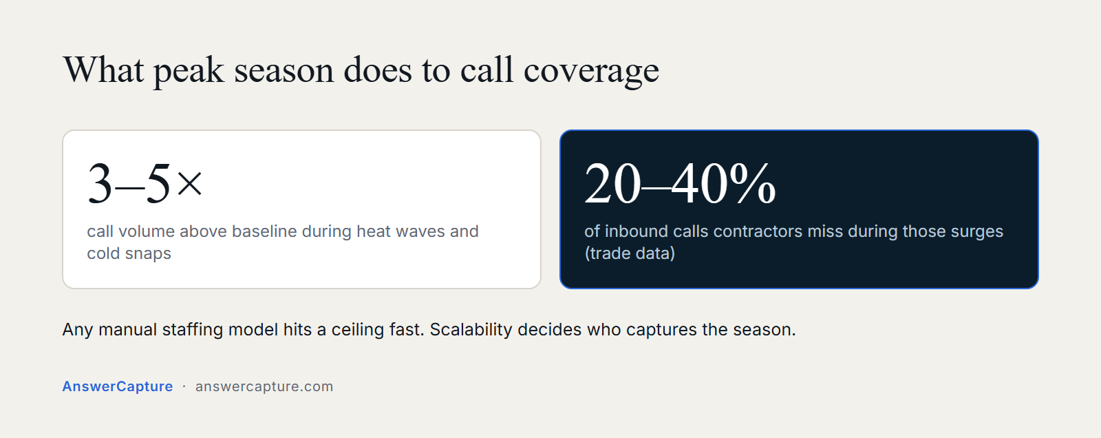Two figures: call volume rises 3 to 5 times in heat waves and cold snaps, and contractors miss 20 to 40 percent of calls