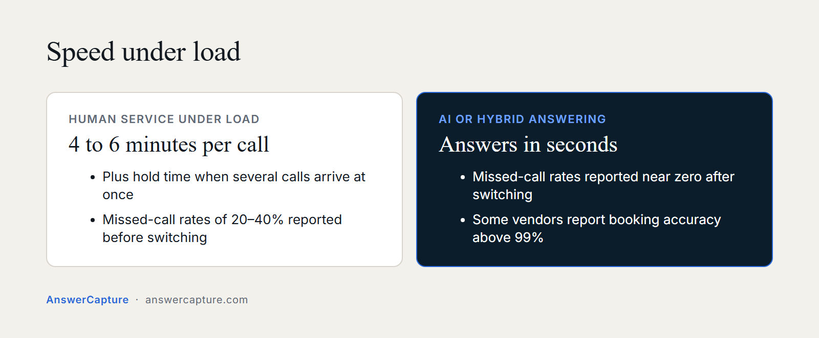 Comparison: human services under load take four to six minutes per call, AI answers in seconds