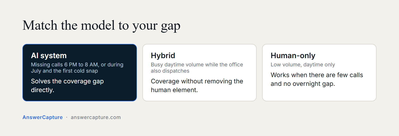 Which model fits which gap: AI for after-hours and surge gaps, hybrid for busy daytime, human-only for low-volume daytime operations